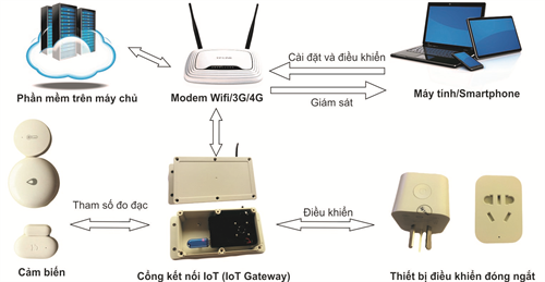 Hiệu năng lớn của hệ thống IoT nhỏ gọn trong sản xuất nông nghiệp