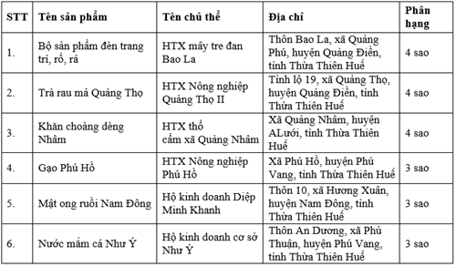 UBND Thừa Thiên Huế cấp Giấy chứng nhận cho 06 sản phẩm OCOP cấp tỉnh đợt 1 năm 2020