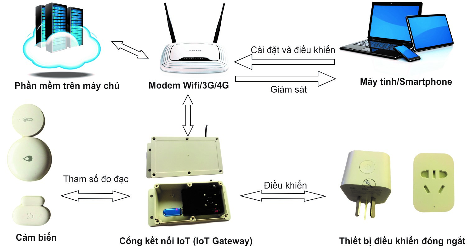 Top với hơn 79 về mô hình kết nối không dây hay nhất  Tin học Đông Hòa